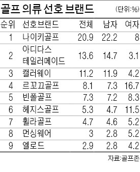 "남성 골프 의류 나이키가 가장 좋아"