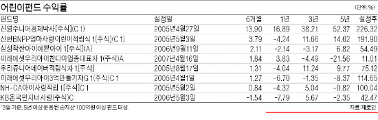 용돈관리 습관, 평생 재테크 밑거름…잘 고른 어린이펀드 '수익+경제교육'