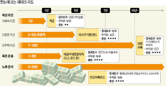 총급여 5000만원 이하땐 재형저축 '우선'…목돈 생기면 세금우대저축+ELS로 절세효과