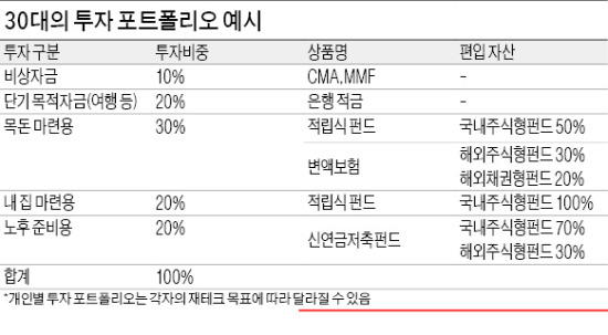 맞벌이땐 소득 적은 쪽 월급으로 생활…장기자금은 적립식 펀드·단기는 CMA 활용