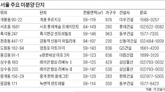 [Real Estate] 마포 '밤섬 리베뉴' 양도세 면제…왕십리 '텐즈힐' 분양가 20% 할인