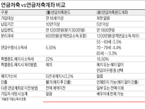 '시중금리+알파' 추구 인컴펀드 인기…내달 가입조건 완화되는 주택연금도 관심