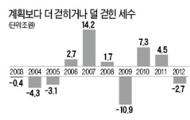 [사설] 세무조사는 강도를 더해가고, 세금은 더 안걷히고