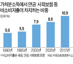 가계 가처분소득의 11% 연금·세금 등 지출