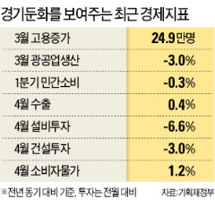 "저성장 이어지고 있다"…한은에 금리인하 또 압박