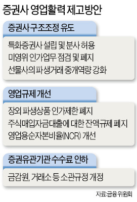 대형사는 IB로, 중소형사 '주특기' 집중…증권사 1~2곳 문 닫는다