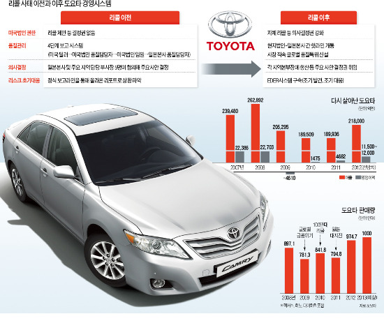 [S&F 경영학] 리콜에 날개 꺾인 도요타…낡은 '매뉴얼' 깨고 부활 가속페달