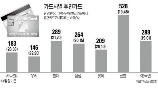 축소 지시에도 국민·롯데·신한 오히려 늘렸다