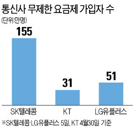 무제한 요금제 가입자 급증…한 달 반 만에 237만명