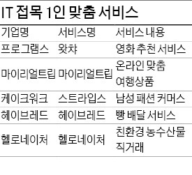 인터넷이 나를 알아보고…옷·영화부터 입맛 딱 맞춘 빵까지