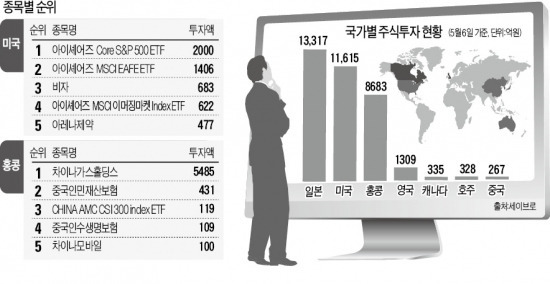 美·홍콩 ETF 매수…금융·석유株도 '러브콜'