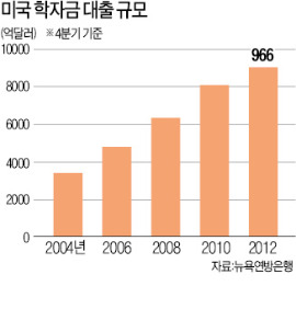 꼬리내린 美대학…등록금 최대 65% 깎아줘