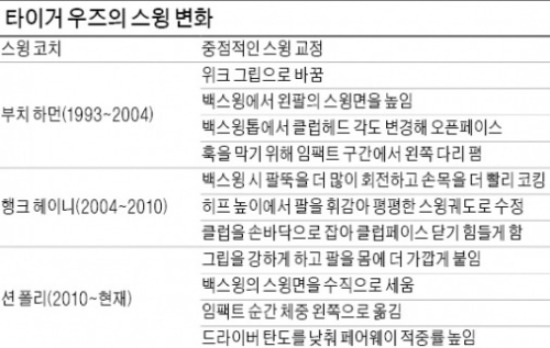 [Golf] 박수칠 때 스윙 바꾼 우즈…"고인 물은 썩는다"