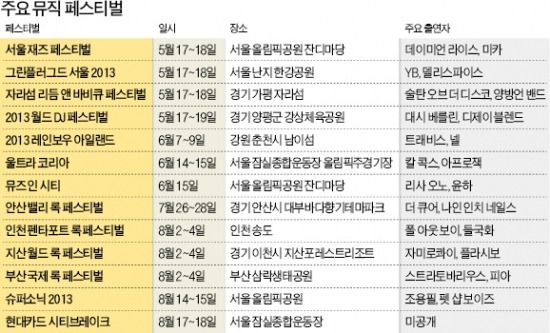 쏟아지는 뮤직 페스티벌…출혈 경쟁 예고