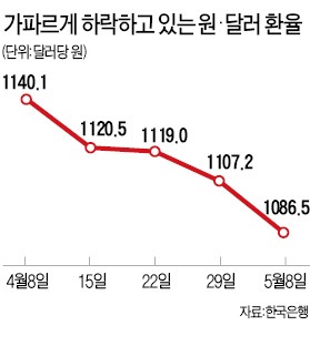 [세계증시 랠리] 北 리스크 잦아들자 가팔라진 원高…'100엔당 1100원' 4년8개월 만에 무너져