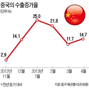 中 4월 무역, 못 믿을 '깜짝 실적'…거시지표 부진에도 수출 14.7% 증가 