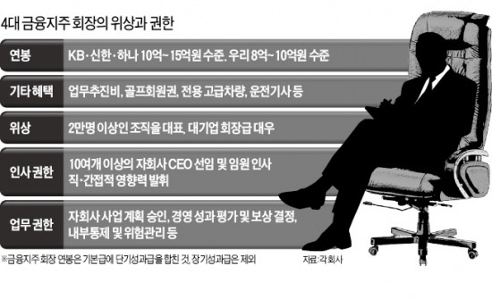 금융지주 회장, 어떤 자리이기에 너도 나도 뛰어드나…연봉 10억원 넘어…대기업 회장급 위세