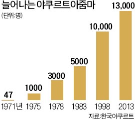 [숫자로 보는 마켓] 야쿠르트 아줌마 7명의 파워는