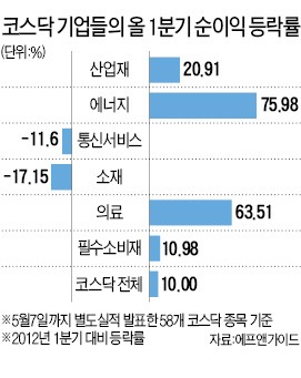 먹구름 걷힌 코스닥 1분기 실적