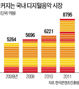 디지털 음악서비스 시장 '삼성 태풍'이 분다