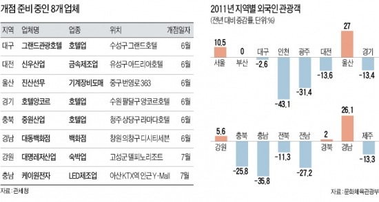 로케트전기 등 3곳 지방면세점 포기