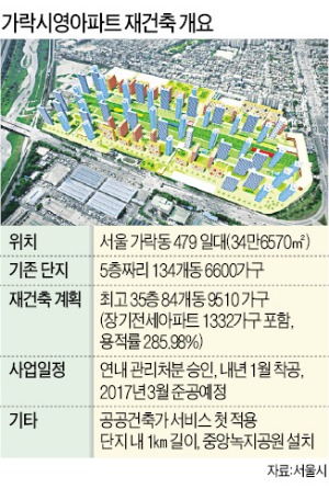 송파 가락시영 재건축 급물살…서울 '동남권 랜드마크' 기대