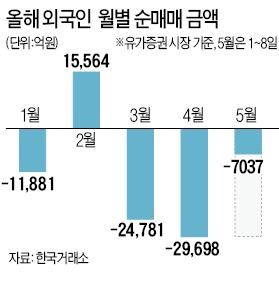 [세계증시 랠리] 외국인 이탈…박스권에 갇힌 코스피