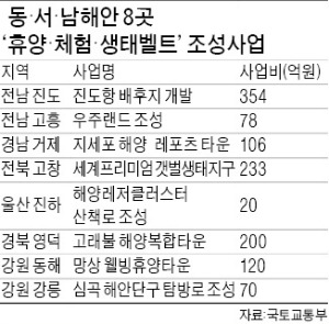 동서남해안 8곳 '휴양·체험벨트'로 조성