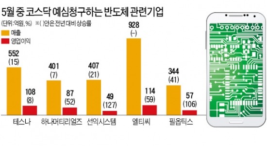 [마켓인사이트] 모바일업체 코스닥시장 노크 러시