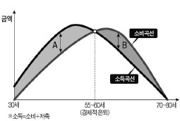 [국가공인 1호 한경 TESAT] 생애주기곡선