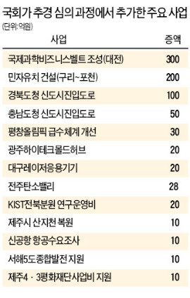 국회 통과한 '추경' 뜯어보니…지역이름 붙은 사업만 증액