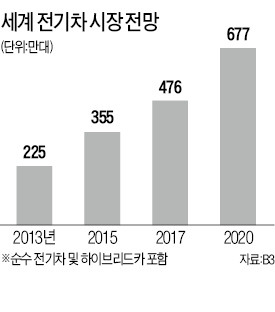 美테슬라 첫 흑자…전기차 시장 '기지개'