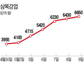 [마켓인사이트] 삼목강업의 극적인 반전 드라마