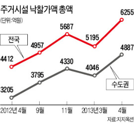 4·1대책 약발…달아오른 경매시장