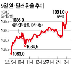 [기준금리 0.25%P 전격 인하] 외환시장도 한숨 돌렸다…원·달러 환율 4원50전 올라