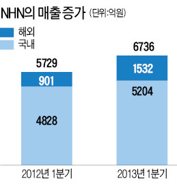 라인 덕분에…NHN 해외매출 껑충