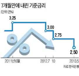 黨·政·시장 압박에 기준금리 인하…'양적완화' 막차 탄 韓銀