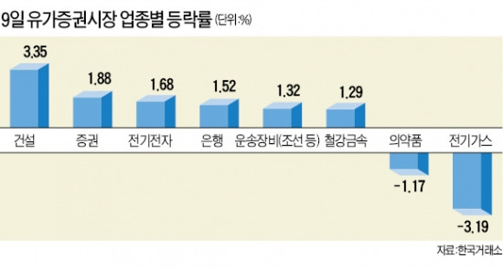 유동성 랠리 막차 올라타니 '조·은·건' 오르네