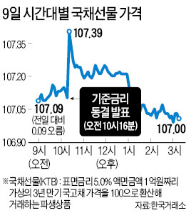 요동 친 채권금리…3년물 한때 0.10%P 하락