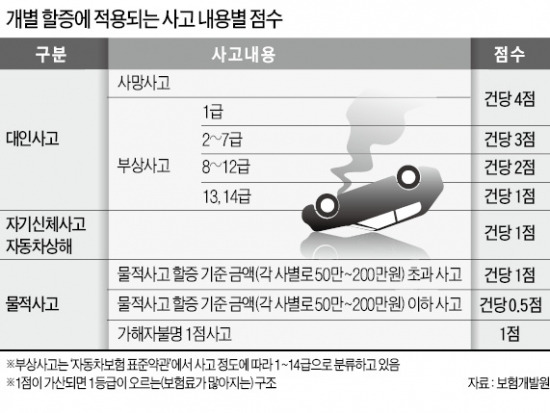 내년부터 무사고 운전자 보험료 5% 낮아진다