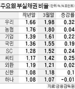 우리·씨티·SC·기업銀, 부실채권비율 '껑충'