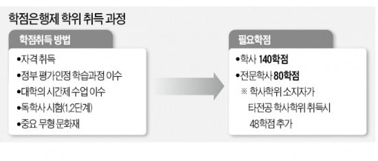 ['테샛' 공부합시다] 테샛으로 학사학위…학점은행제 문의 쇄도