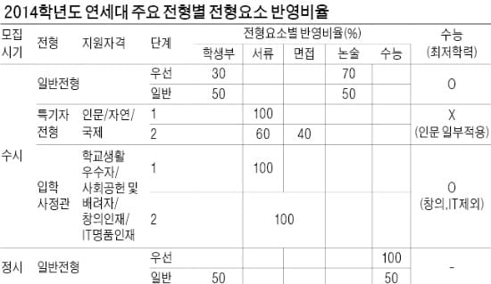 [2014학년도 대입 전략] 연세대…학교생활우수자, 교과성적 1단계 선발 폐지