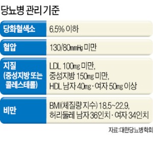 당뇨환자 5명중 3명은 비만…합병증 위험도 4배 이상