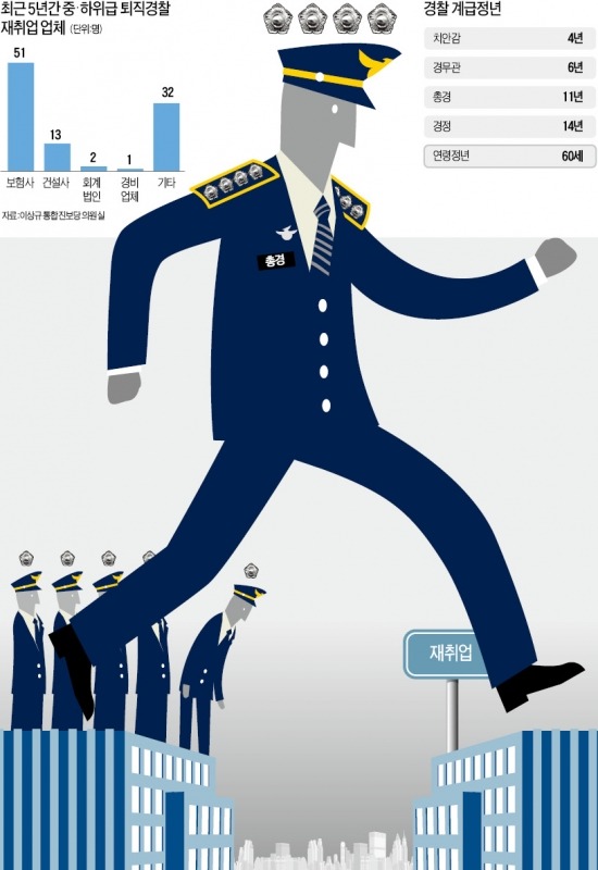 [경찰팀 리포트] '계급 사회' 경찰, 퇴직 후 일자리도 '계급 순' 