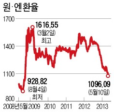 [사설] 진정 엔 약세가 한국의 문제라는 말인가