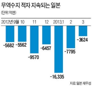 [엔·달러 환율 100엔 시대] 日 풀린 돈, 기업투자 대신 증시로…'자산거품' 우려