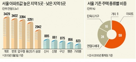 서울 평균 아파트값 3.3㎡당 1632만원…개포동 3429만원 '최고'