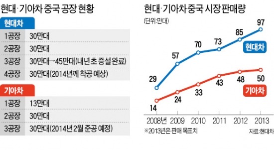 현대·기아차, 중국 공장 신·증설 잇따라…中서 年 210만대 양산…대륙공략 속도낸다