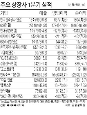 韓電, 연결기준 첫 흑자전환